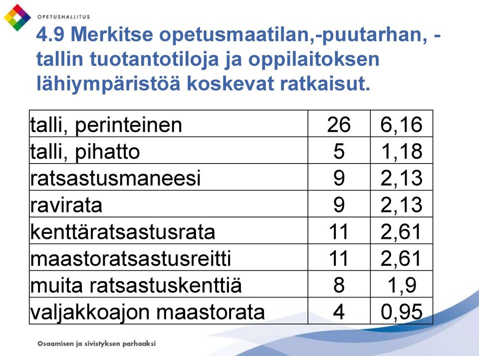 talli, perinteinen 26 6,16 talli, pihatto 5 1,18 ratsastusmaneesi 9 2,13