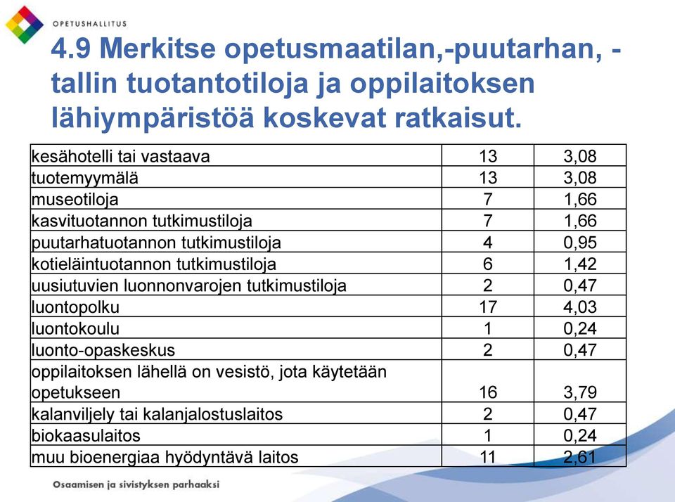 0,95 kotieläintuotannon tutkimustiloja 6 1,42 uusiutuvien luonnonvarojen tutkimustiloja 2 0,47 luontopolku 17 4,03 luontokoulu 1 0,24