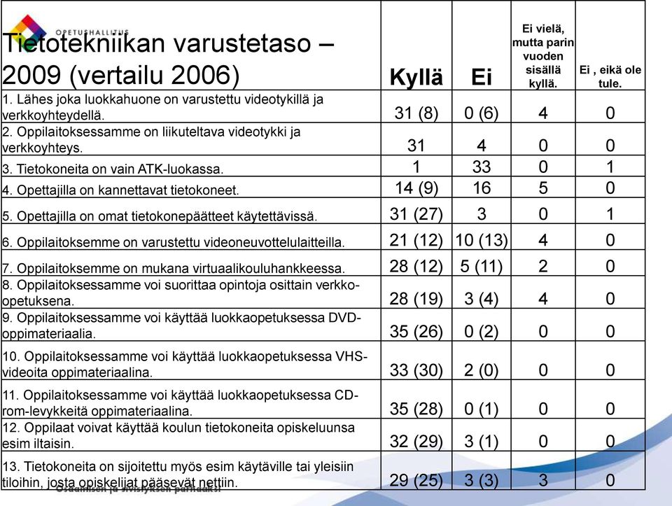 Opettajilla on omat tietokonepäätteet käytettävissä. 31 (27) 3 0 1 6. Oppilaitoksemme on varustettu videoneuvottelulaitteilla. 21 (12) 10 (13) 4 0 7.