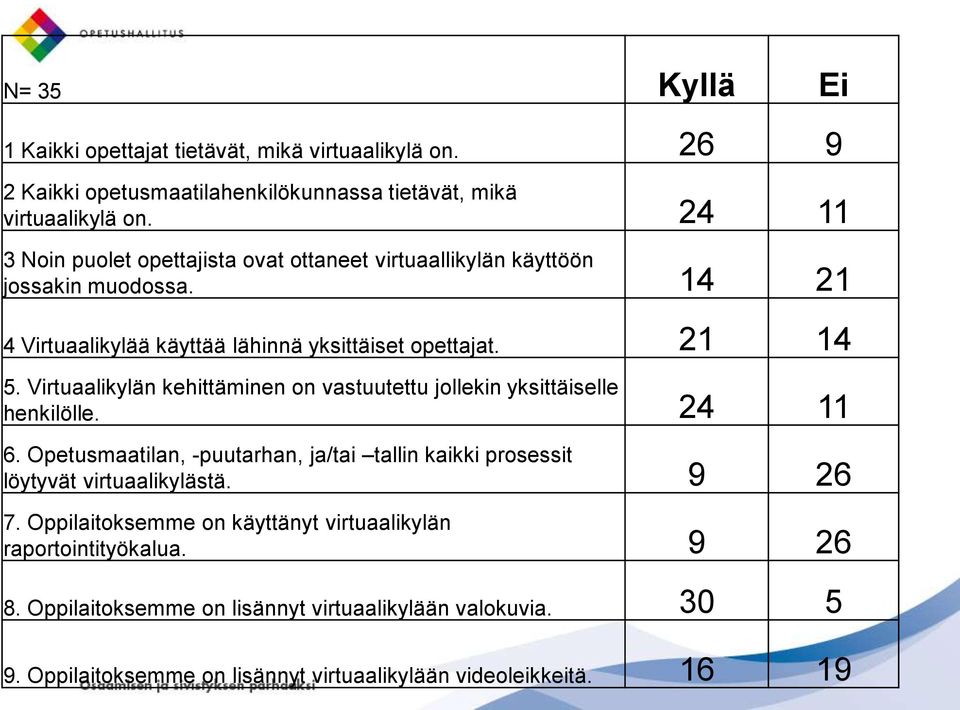 Virtuaalikylän kehittäminen on vastuutettu jollekin yksittäiselle henkilölle. 24 11 6. Opetusmaatilan, -puutarhan, ja/tai tallin kaikki prosessit löytyvät virtuaalikylästä.