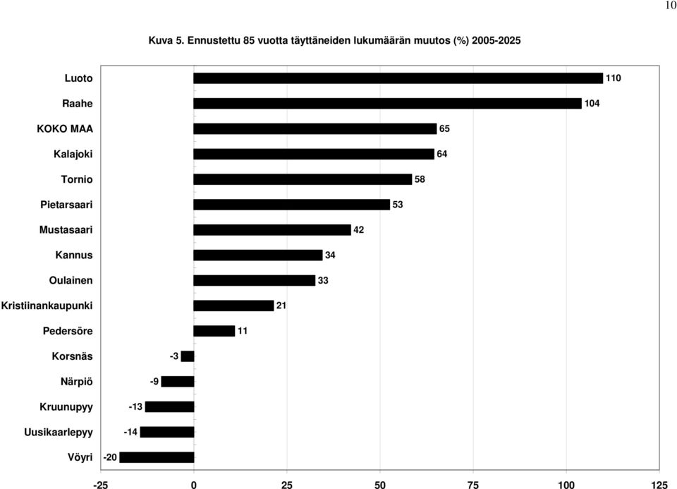 lukumäärän muutos (%) 2005-2025 110