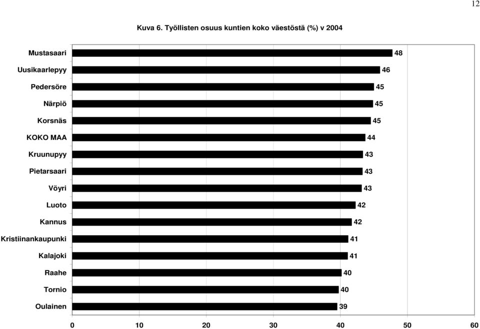 väestöstä (%) v 2004 48 46 45 45