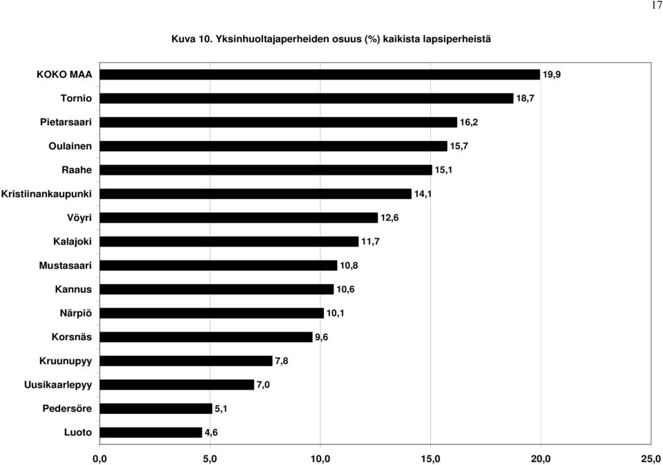 lapsiperheistä 19,9 18,7 15,1 15,7 16,2