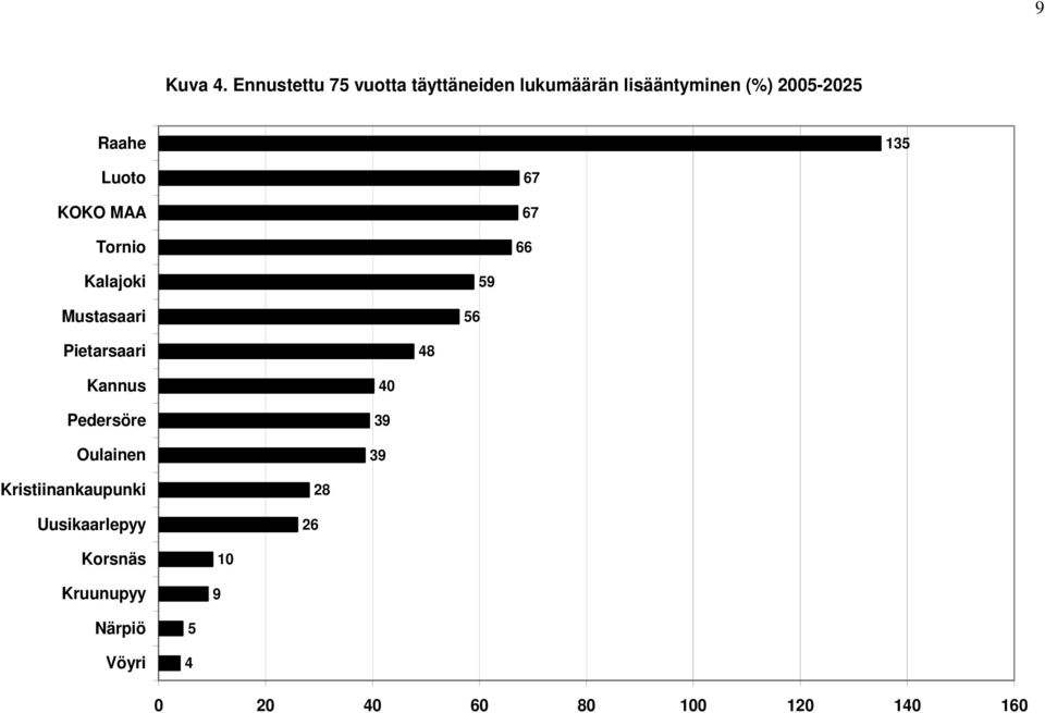 lukumäärän lisääntyminen (%) 2005-2025