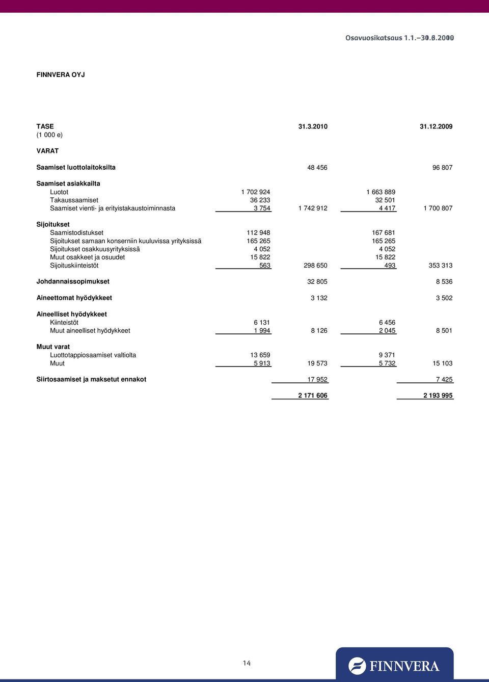 700 807 Sijoitukset Saamistodistukset 112 948 167 681 Sijoitukset samaan konserniin kuuluvissa yrityksissä 165 265 165 265 Sijoitukset osakkuusyrityksissä 4 052 4 052 Muut osakkeet ja osuudet 15 822