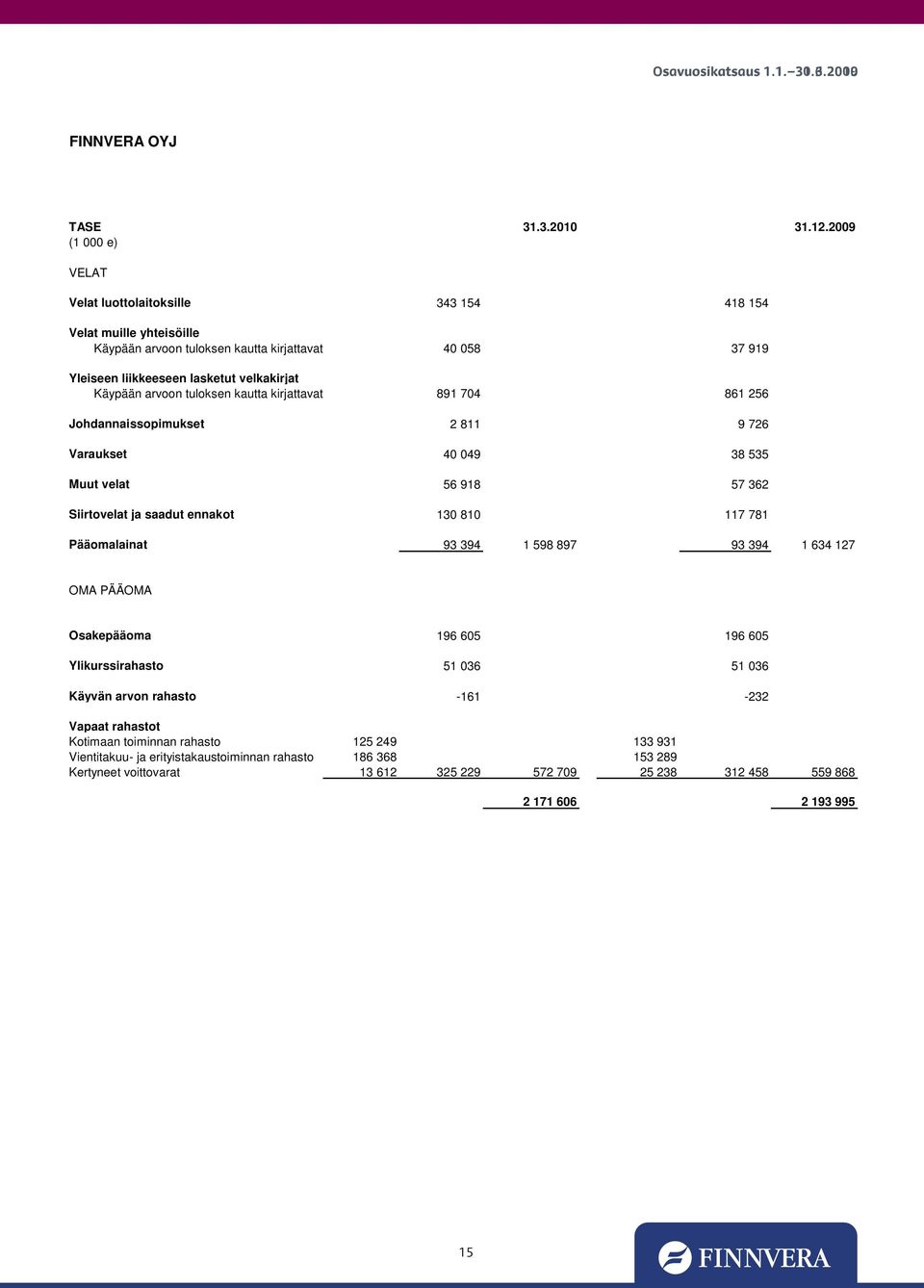 tuloksen kautta kirjattavat 891 704 861 256 Johdannaissopimukset 2 811 9 726 Varaukset 40 049 38 535 Muut velat 56 918 57 362 Siirtovelat ja saadut ennakot 130 810 117 781 Pääomalainat 93 394