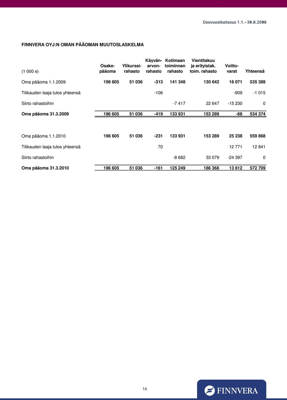1.2009 196 605 51 036-313 141 348 130 642 16 071 535 389 Tilikauden laaja tulos yhteensä -106-909 -1 015 Siirto rahastoihin -7 417 22 647-15 230 0 Oma pääoma 31.3.2009 196 605 51 036-419 133 931 153 289-68 534 374 Oma pääoma 1.
