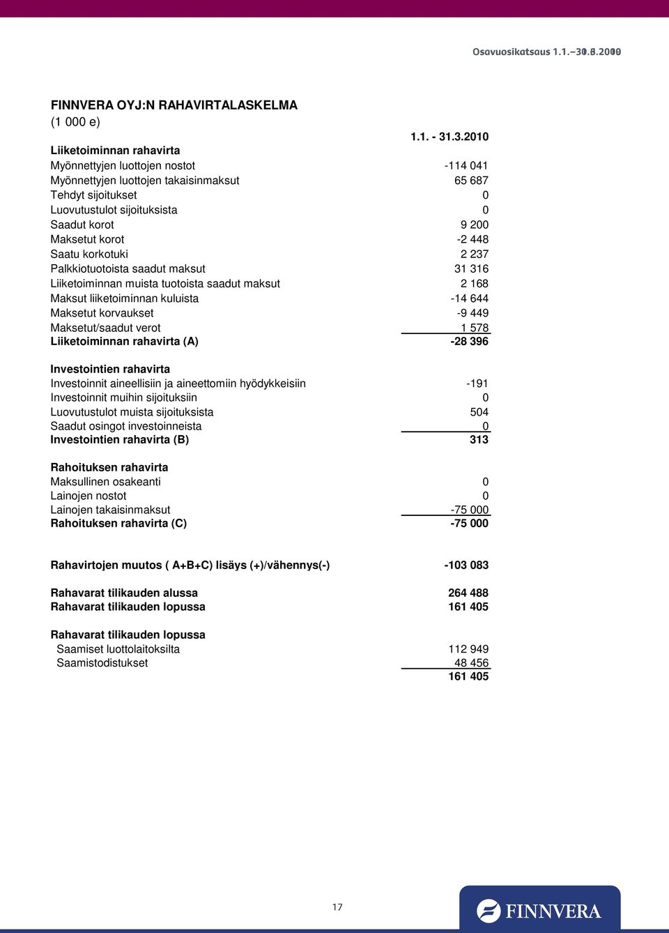 .3.2010 Liiketoiminnan rahavirta Myönnettyjen luottojen nostot -114 041 Myönnettyjen luottojen takaisinmaksut 65 687 Tehdyt sijoitukset 0 Luovutustulot sijoituksista 0 Saadut korot 9 200 Maksetut