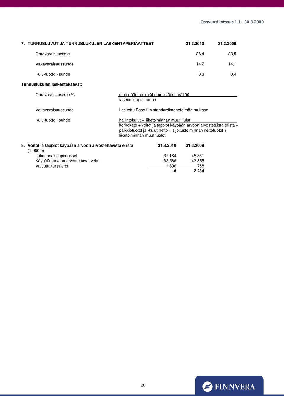 .3.2010 31.3.2009 Omavaraisuusaste 26,4 28,5 Vakavaraisuussuhde 14,2 14,1 Kulu-tuotto - suhde 0,3 0,4 Tunnuslukujen laskentakaavat: Omavaraisuusaste % Vakavaraisuussuhde Kulu-tuotto - suhde