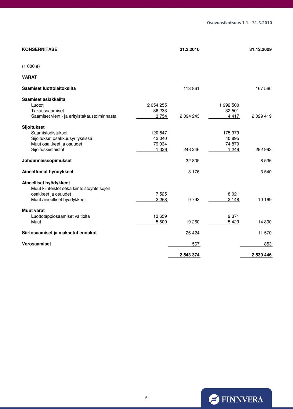 029 419 Sijoitukset Saamistodistukset 120 847 175 979 Sijoitukset osakkuusyrityksissä 42 040 40 895 Muut osakkeet ja osuudet 79 034 74 870 Sijoituskiinteistöt 1 326 243 246 1 249 292 993