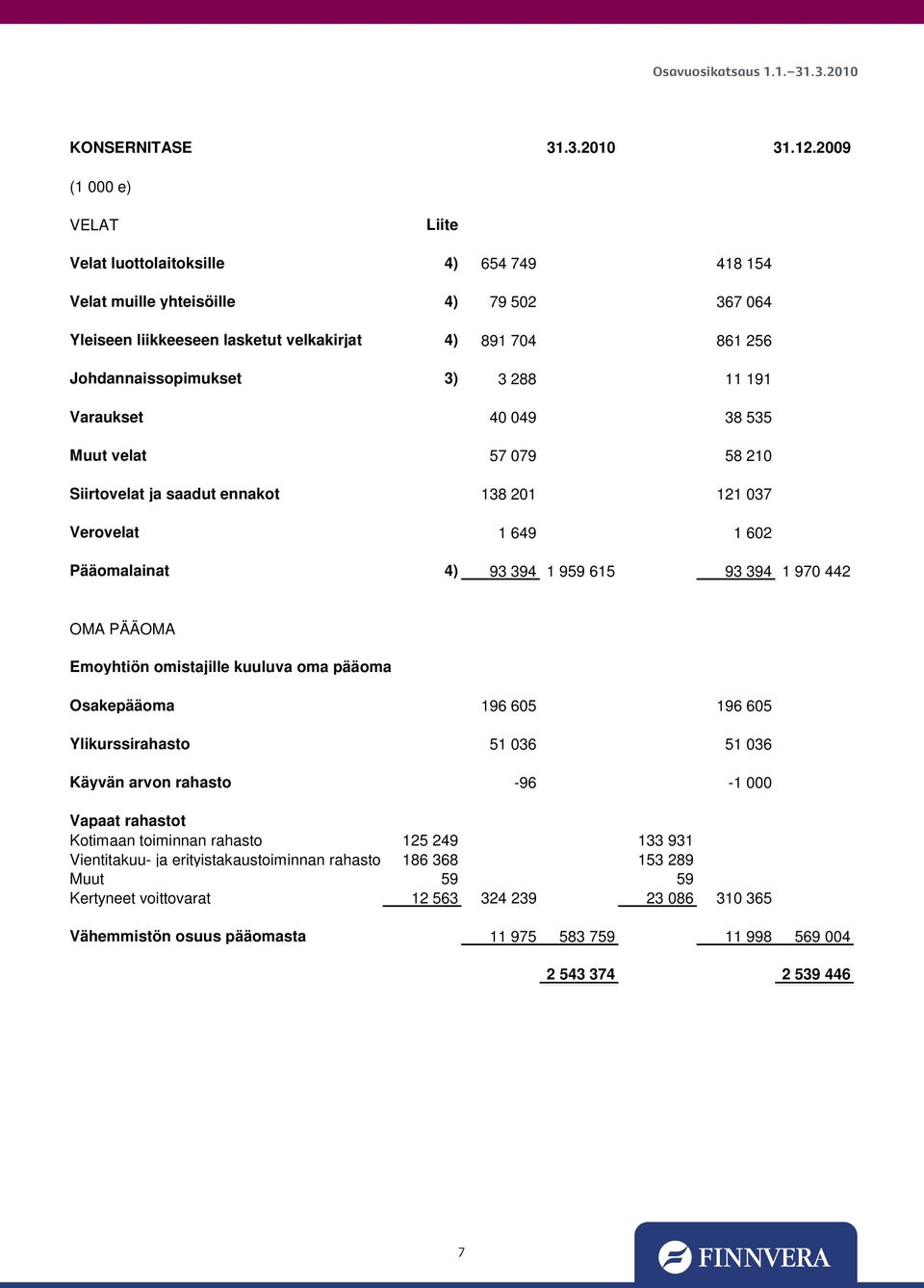 191 Varaukset 40 049 38 535 Muut velat 57 079 58 210 Siirtovelat ja saadut ennakot 138 201 121 037 Verovelat 1 649 1 602 Pääomalainat 4) 93 394 1 959 615 93 394 1 970 442 OMA PÄÄOMA Emoyhtiön