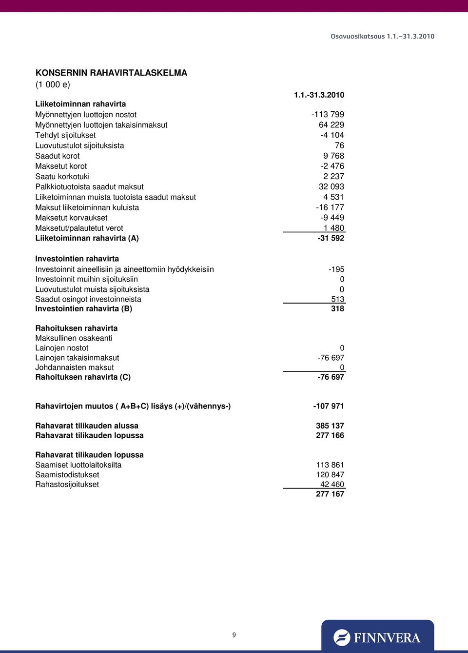 Maksetut korot -2 476 Saatu korkotuki 2 237 Palkkiotuotoista saadut maksut 32 093 Liiketoiminnan muista tuotoista saadut maksut 4 531 Maksut liiketoiminnan kuluista -16 177 Maksetut korvaukset -9 449