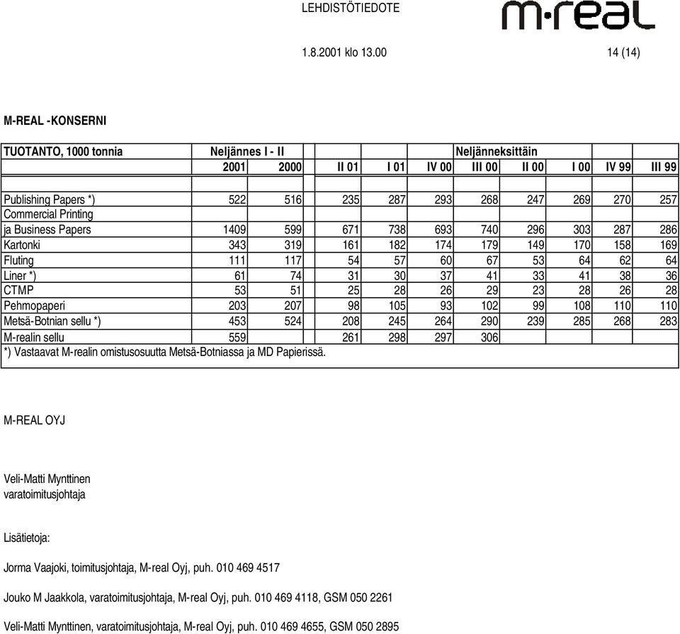 257 Commercial Printing ja Business Papers 1409 599 671 738 693 740 296 303 287 286 Kartonki 343 319 161 182 174 179 149 170 158 169 Fluting 111 117 54 57 60 67 53 64 62 64 Liner *) 61 74 31 30 37 41