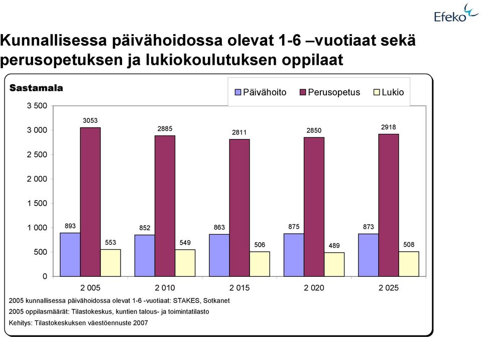 549 506 489 508 0 2 005 2 010 2 015 2 020 2 025 2005 kunnallisessa päivähoidossa olevat 1-6 -vuotiaat: STAKES,