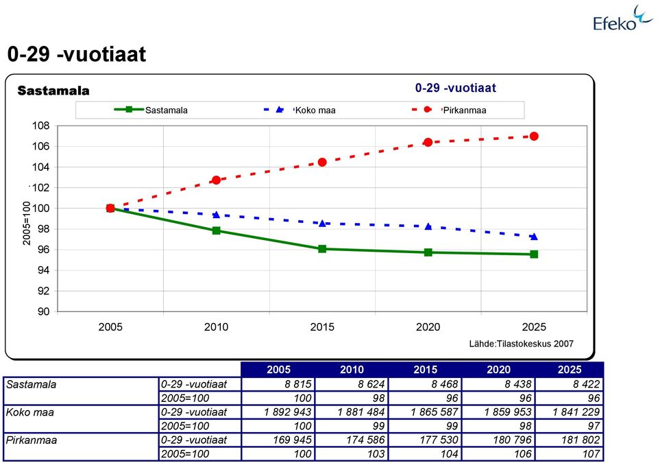 0-29 -vuotiaat 8 815 8 624 8 468 8 438 8 422 2005=100 100 98 96 96 96 Koko maa 0-29 -vuotiaat 1 892 943 1 881 484 1