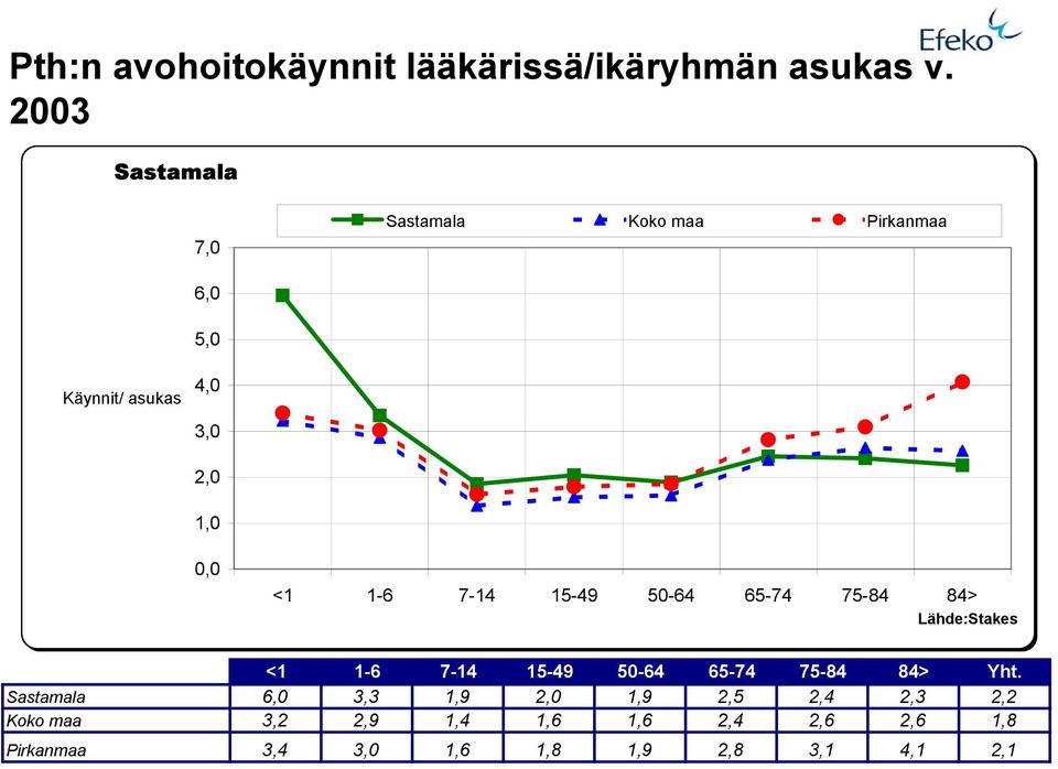 1-6 7-14 15-49 50-64 65-74 75-84 84> Lähde:Stakes <1 1-6 7-14 15-49 50-64 65-74 75-84 84> Yht.