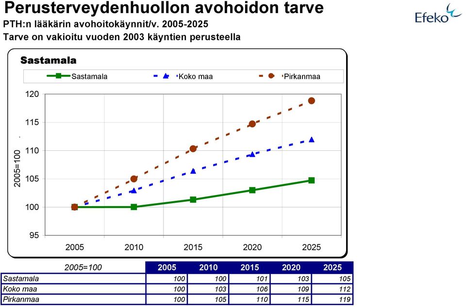 Koko maa Pirkanmaa 115 2005=100.