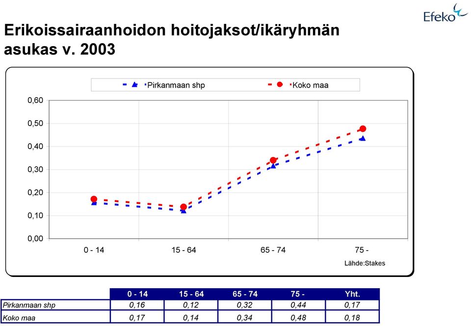 0,00 0-14 15-64 65-74 75 - Lähde:Stakes 0-14 15-64 65-74 75 -