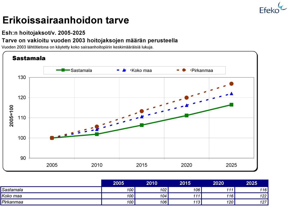 käytetty koko sairaanhoitopiirin keskimääräisiä lukuja.