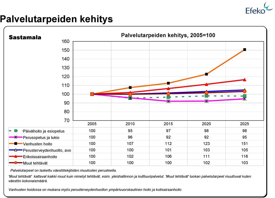 100 100 102 103 Palvelutarpeet on laskettu väestötekijöiden muutosten perusteella. 'Muut tehtävät' kattavat kaikki muut kuin nimetyt tehtävät, esim.