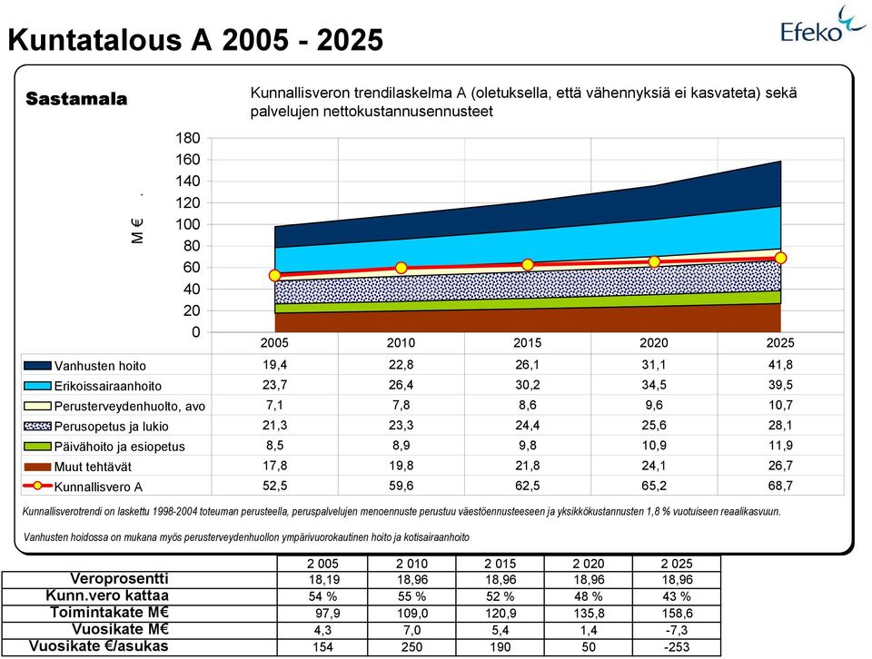 Perusopetus ja lukio 21,3 23,3 24,4 25,6 28,1 Päivähoito ja esiopetus 8,5 8,9 9,8 10,9 11,9 Muut tehtävät 17,8 19,8 21,8 24,1 26,7 Kunnallisvero A 52,5 59,6 62,5 65,2 68,7 Kunnallisverotrendi on