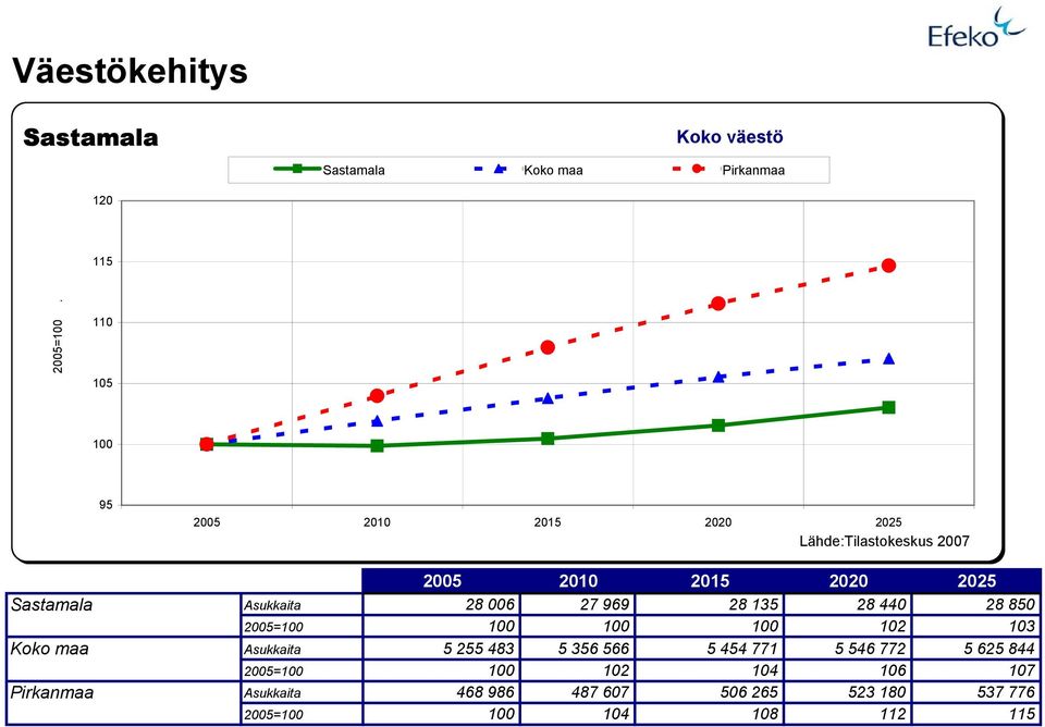 28 006 27 969 28 135 28 440 28 850 2005=100 100 100 100 102 103 Koko maa Asukkaita 5 255 483 5 356 566 5 454