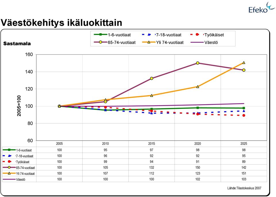 97 98 98 7-18-vuotiaat 100 96 92 92 95 Työikäiset 100 99 94 91 89 65-74-vuotiaat 100 105 132