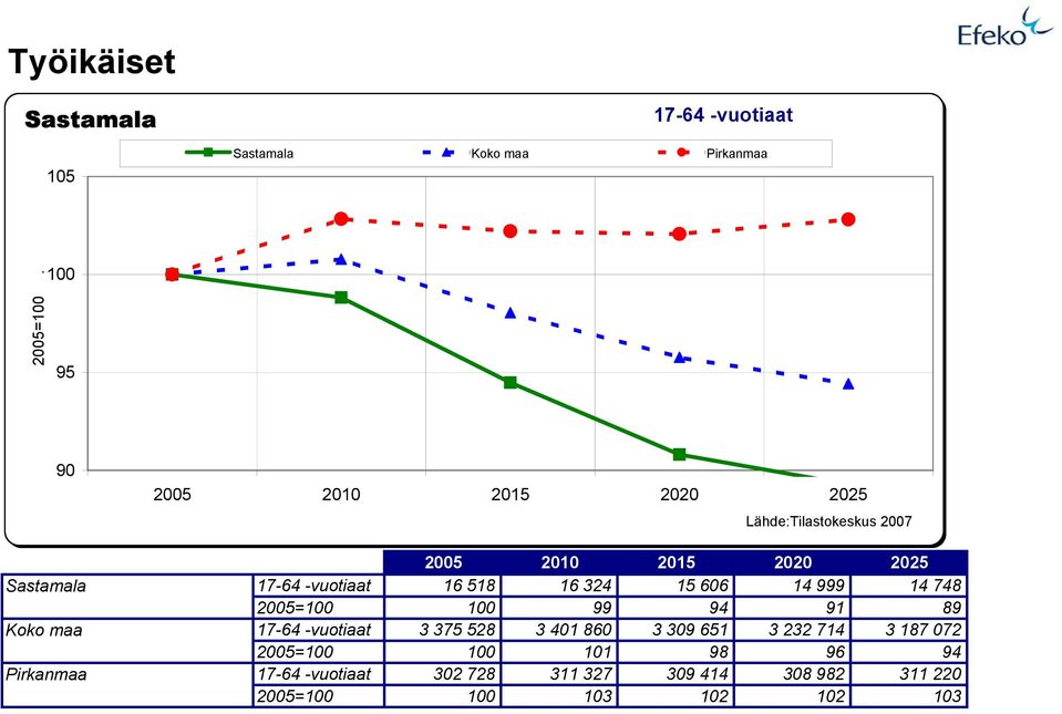 16 518 16 324 15 606 14 999 14 748 2005=100 100 99 94 91 89 Koko maa 17-64 -vuotiaat 3 375 528 3 401 860 3 309
