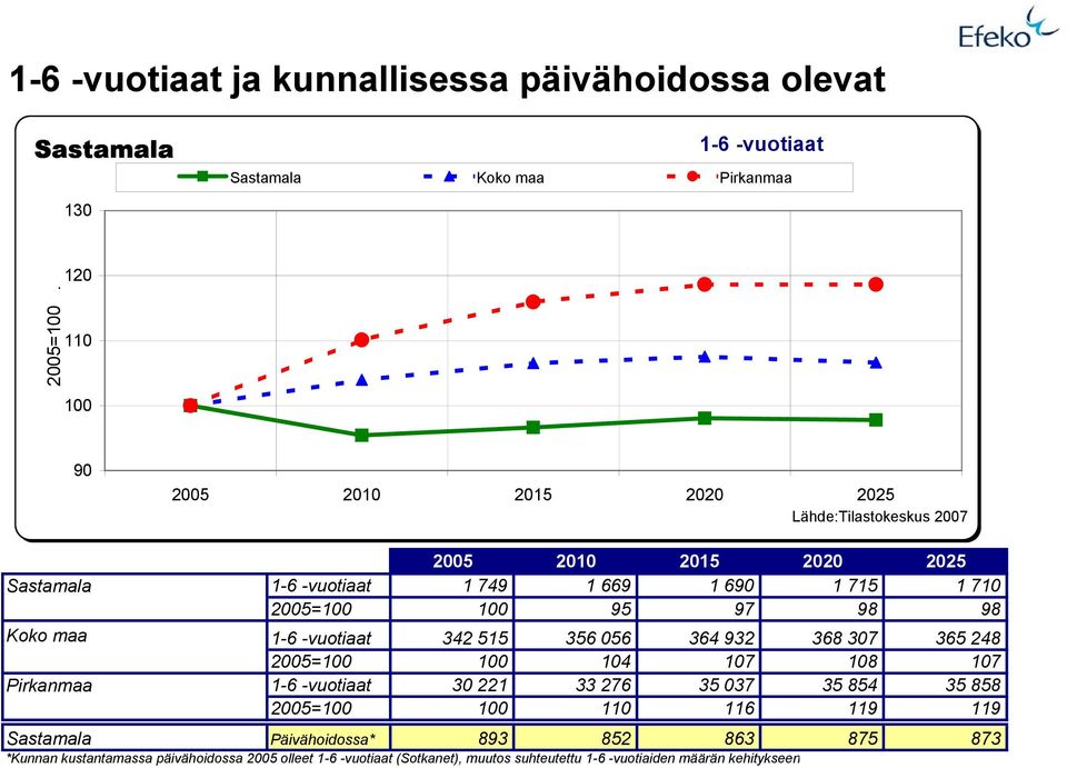 97 98 98 Koko maa 1-6 -vuotiaat 342 515 356 056 364 932 368 307 365 248 2005=100 100 104 107 108 107 Pirkanmaa 1-6 -vuotiaat 30 221 33 276 35 037 35 854 35 858