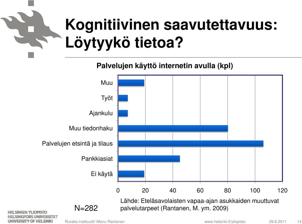 Palvelujen etsintä ja tilaus Pankkiasiat Ei käytä N=282 0 20 40 60 80 100 120