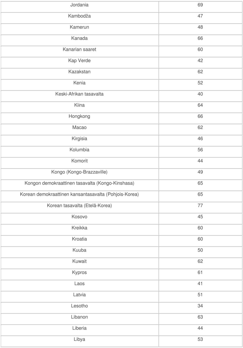 demokraattinen tasavalta (Kongo-Kinshasa) 65 Korean demokraattinen kansantasavalta (Pohjois-Korea) 65 Korean tasavalta