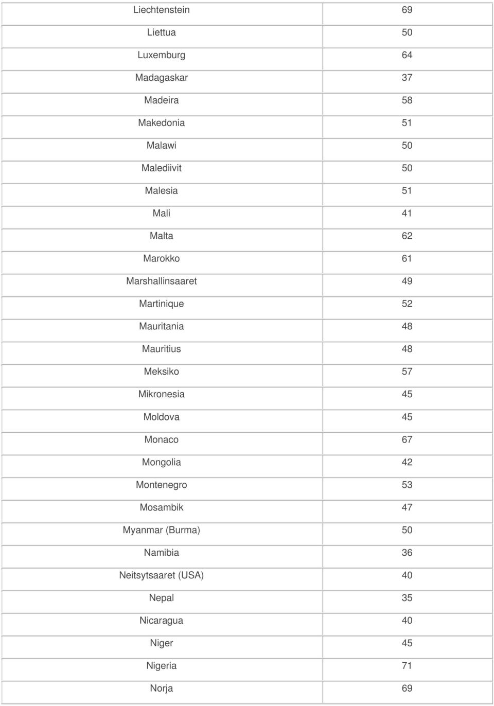 48 Mauritius 48 Meksiko 57 Mikronesia 45 Moldova 45 Monaco 67 Mongolia 42 Montenegro 53 Mosambik