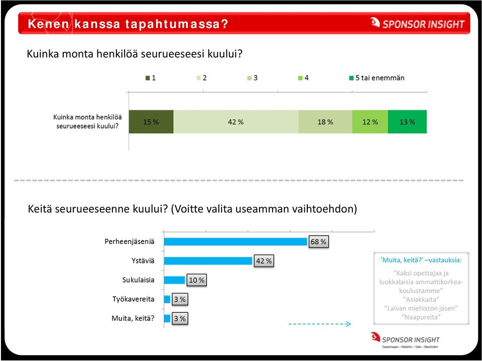 Keitä seurueeseenne kuului?