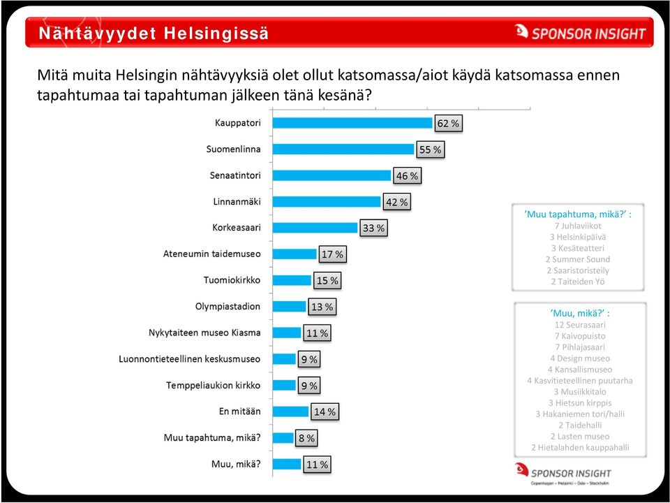 : 7 Juhlaviikot 3 Helsinkipäivä 3 Kesäteatteri 2 Summer Sound 2 Saaristoristeily 2 Taiteiden Yö Muu, mikä?