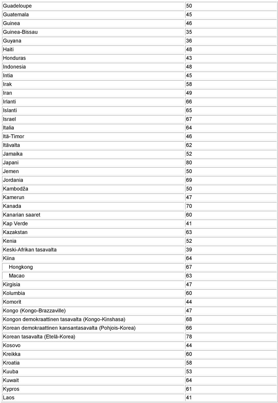 Keski-Afrikan tasavalta 39 Kiina 64 Hongkong 67 Macao 63 Kirgisia 47 Kolumbia 60 Komorit 44 Kongo (Kongo-Brazzaville) 47 Kongon demokraattinen tasavalta