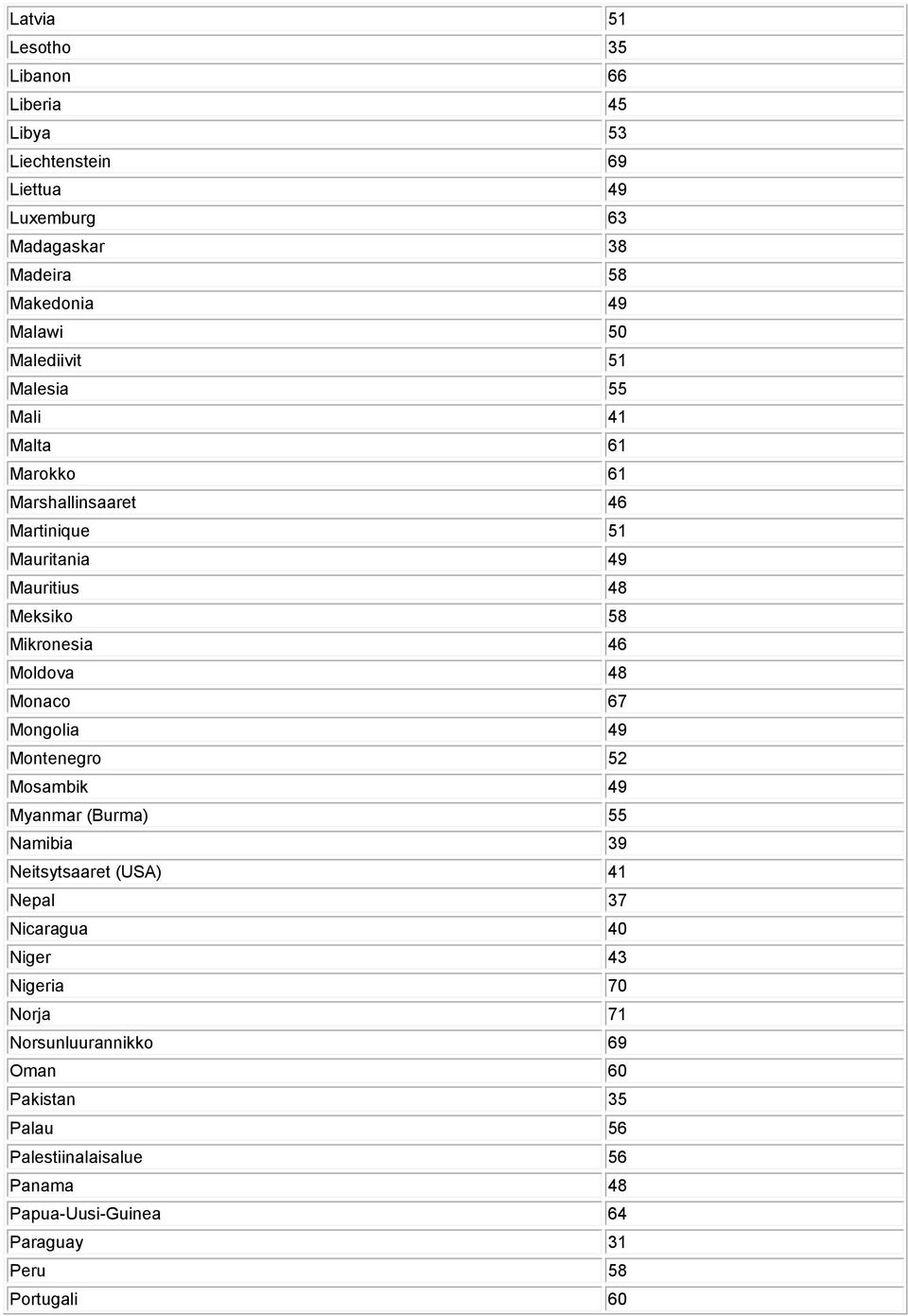 Moldova 48 Monaco 67 Mongolia 49 Montenegro 52 Mosambik 49 Myanmar (Burma) 55 Namibia 39 Neitsytsaaret (USA) 41 Nepal 37 Nicaragua 40 Niger 43