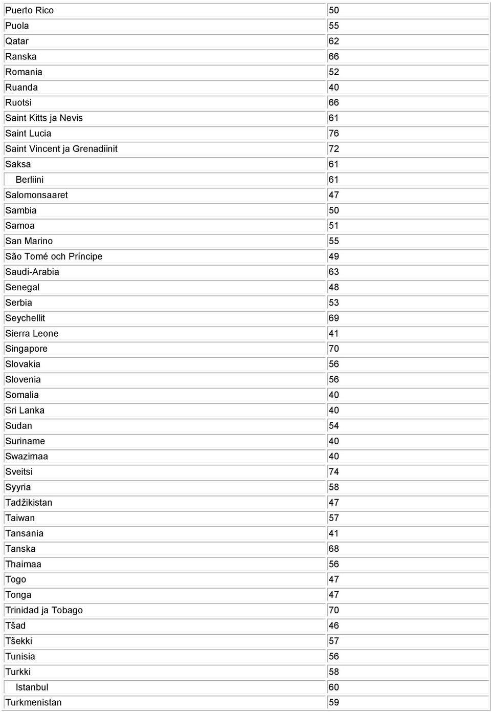 Sierra Leone 41 Singapore 70 Slovakia 56 Slovenia 56 Somalia 40 Sri Lanka 40 Sudan 54 Suriname 40 Swazimaa 40 Sveitsi 74 Syyria 58 Tadžikistan 47