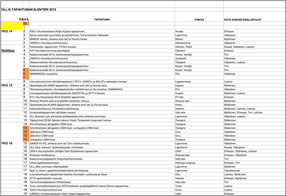 AYY-liikuntatoimikunnan perehdytys Otaniemi Eriksson 4 Kesäuniversiadit 203: Joukkueenjohtajatapaaminen Kazan, Venäjä Tirri 4 JAMKO:n liikuntatuutorintikoulutus Jyväskylä Väänänen 5 Valtakunnallinen