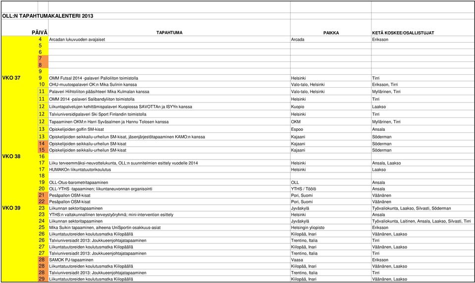 kehittämispalaveri Kuopiossa SAVOTTAn ja ISYYn kanssa Kuopio Laakso 2 Talviuniversidipalaveri Ski Sport Finlandin toimistolla Helsinki Tirri 2 Tapaaminen OKM:n Harri Syväsalmen ja Hannu Tolosen