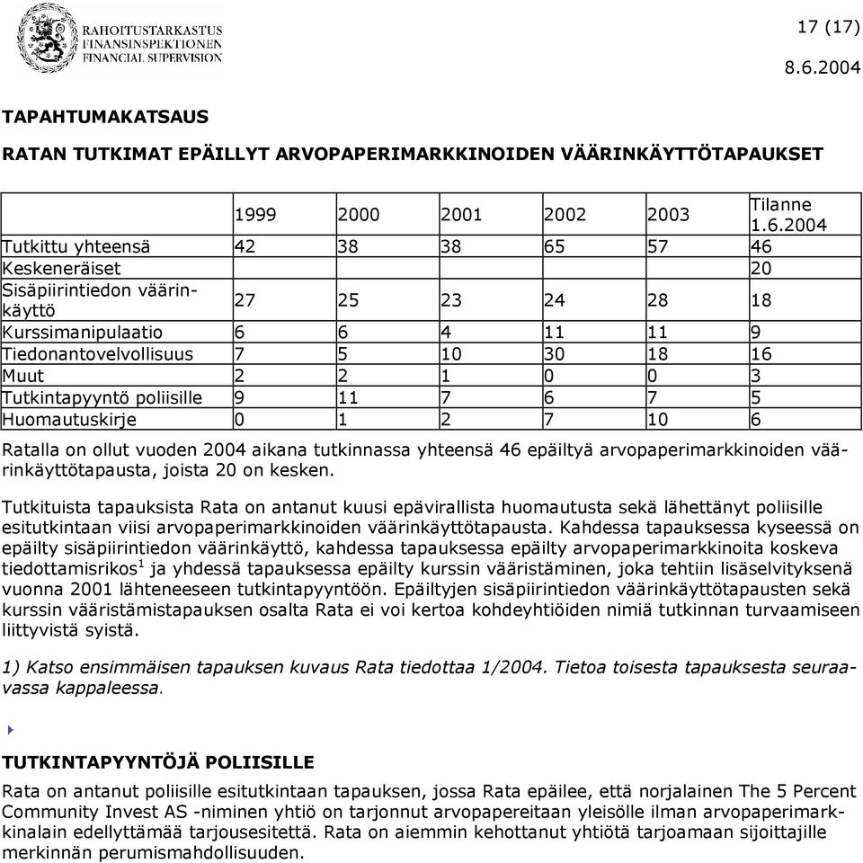 Tutkintapyyntö poliisille 9 11 7 6 7 5 Huomautuskirje 0 1 2 7 10 6 Ratalla on ollut vuoden 2004 aikana tutkinnassa yhteensä 46 epäiltyä arvopaperimarkkinoiden väärinkäyttötapausta, joista 20 on