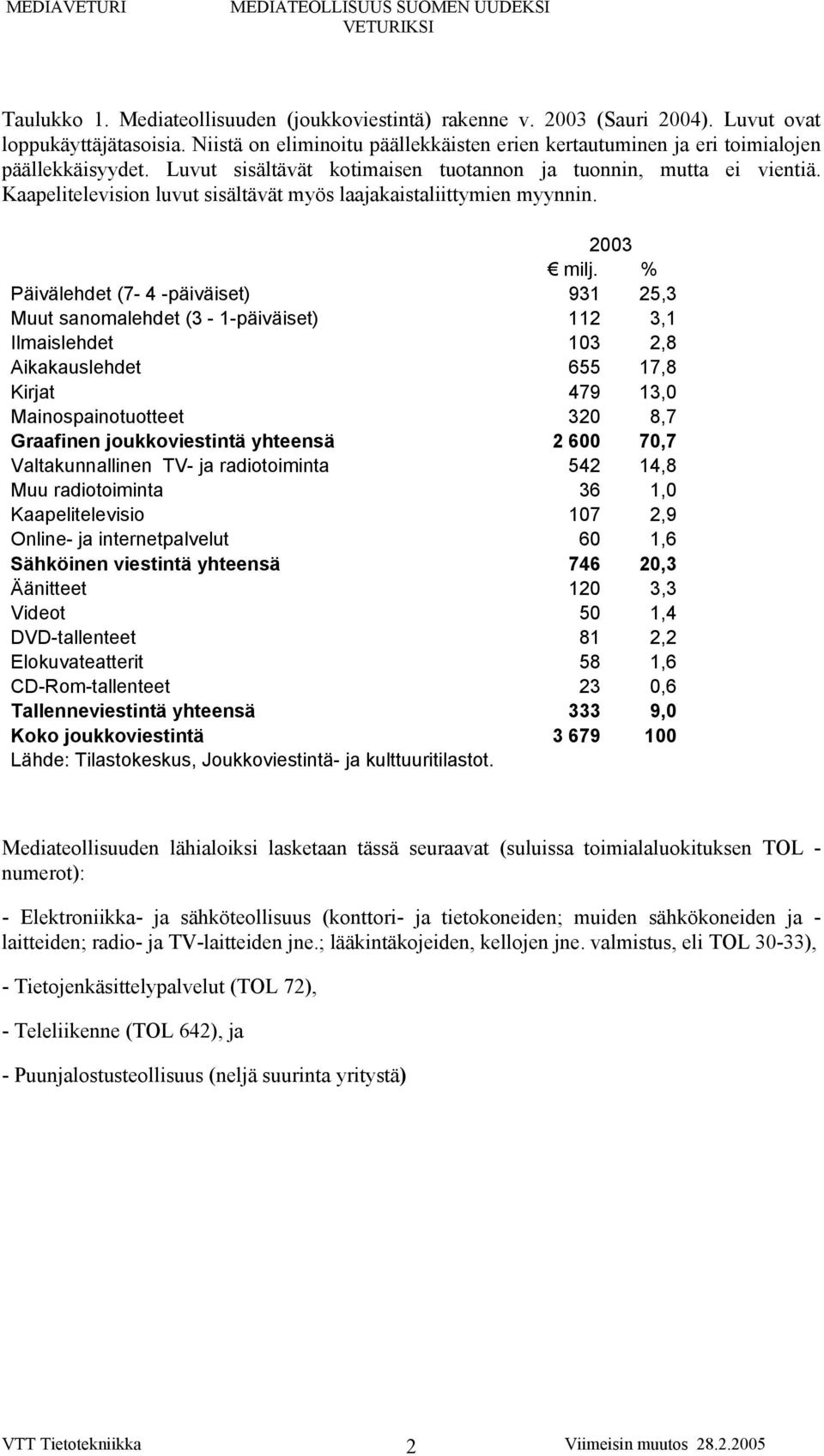 Kaapelitelevision luvut sisältävät myös laajakaistaliittymien myynnin. 2003 milj.