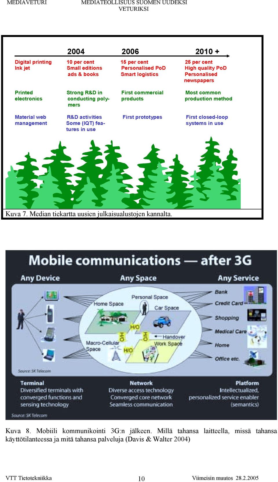 activities First prototypes First closed-loop management Some (IQT) fea- systems in use tures in use Kuva 7. Median tiekartta uusien julkaisualustojen kannalta.