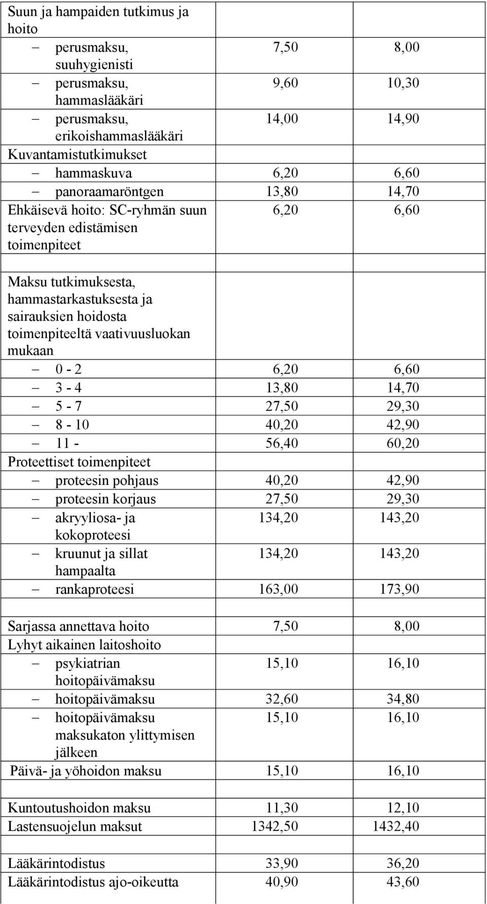 vaativuusluokan mukaan 0-2 6,20 6,60 3-4 13,80 14,70 5-7 27,50 29,30 8-10 40,20 42,90 11-56,40 60,20 Proteettiset toimenpiteet proteesin pohjaus 40,20 42,90 proteesin korjaus 27,50 29,30 akryyliosa-