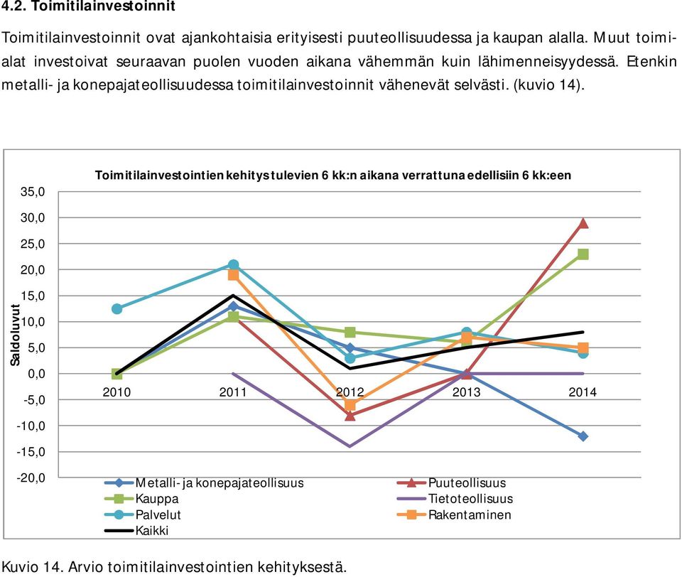 Etenkin metalli- ja konepajateollisuudessa toimitilainvestoinnit vähenevät selvästi. (kuvio 14).