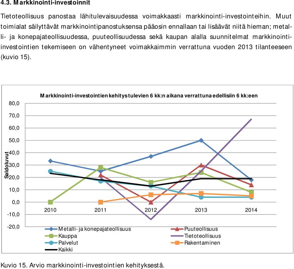 puuteollisuudessa sekä kaupan alalla suunnitelmat markkinointiinvestointien tekemiseen on vähentyneet voimakkaimmin verrattuna vuoden 2013