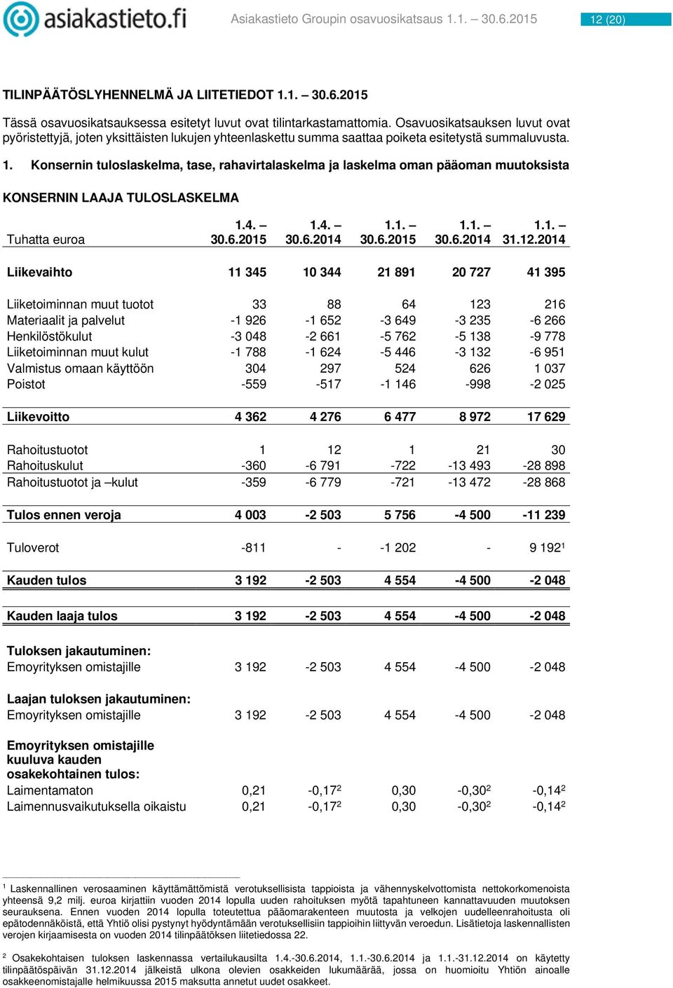 Konsernin tuloslaskelma, tase, rahavirtalaskelma ja laskelma oman pääoman muutoksista KONSERNIN LAAJA TULOSLASKELMA Tuhatta euroa 31.12.