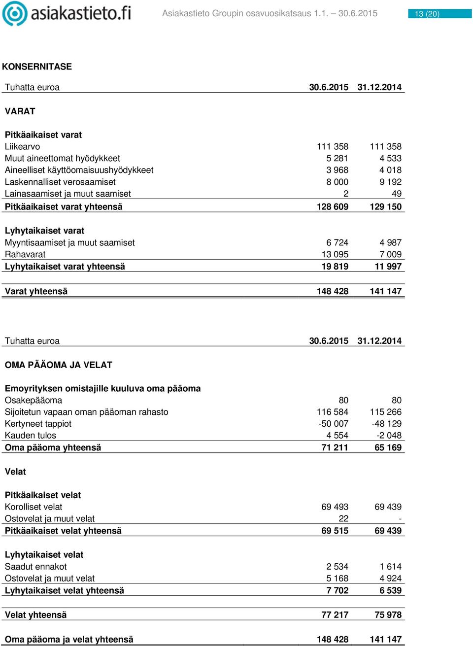 ja muut saamiset 2 49 Pitkäaikaiset varat yhteensä 128 609 129 150 Lyhytaikaiset varat Myyntisaamiset ja muut saamiset 6 724 4 987 Rahavarat 13 095 7 009 Lyhytaikaiset varat yhteensä 19 819 11 997