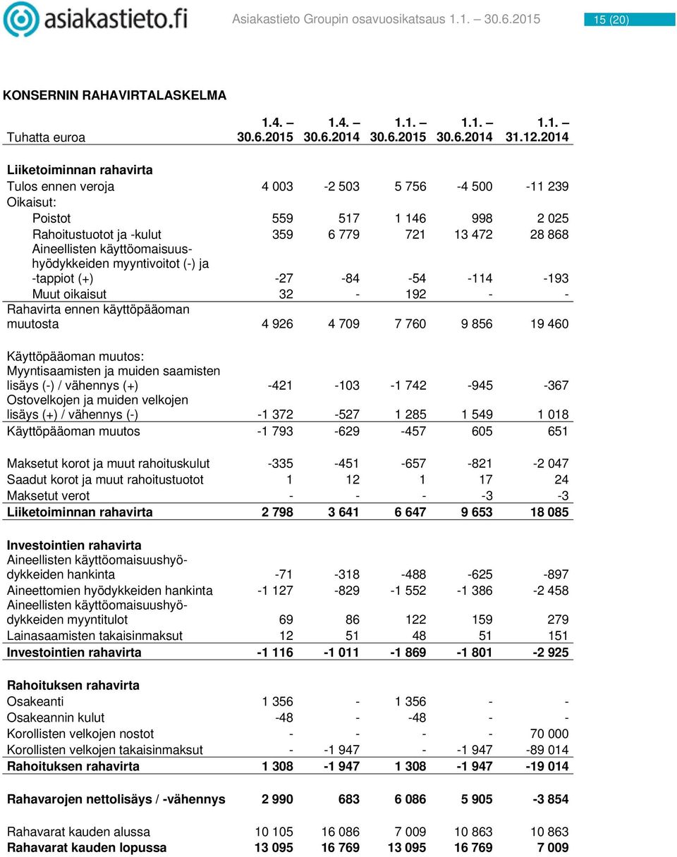 käyttöomaisuushyödykkeiden myyntivoitot (-) ja -tappiot (+) -27-84 -54-114 -193 Muut oikaisut 32-192 - - Rahavirta ennen käyttöpääoman muutosta 4 926 4 709 7 760 9 856 19 460 Käyttöpääoman muutos: