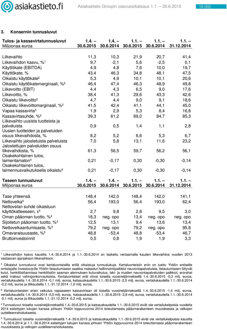 10,1 10,1 20,6 Oikaistu käyttökatemarginaali, % 2 46,4 47,4 46,3 48,9 49,8 Liikevoitto (EBIT) 4,4 4,3 6,5 9,0 17,6 Liikevoitto, % 38,4 41,3 29,6 43,3 42,6 Oikaistu liikevoitto 2 4,7 4,4 9,0 9,1 18,6