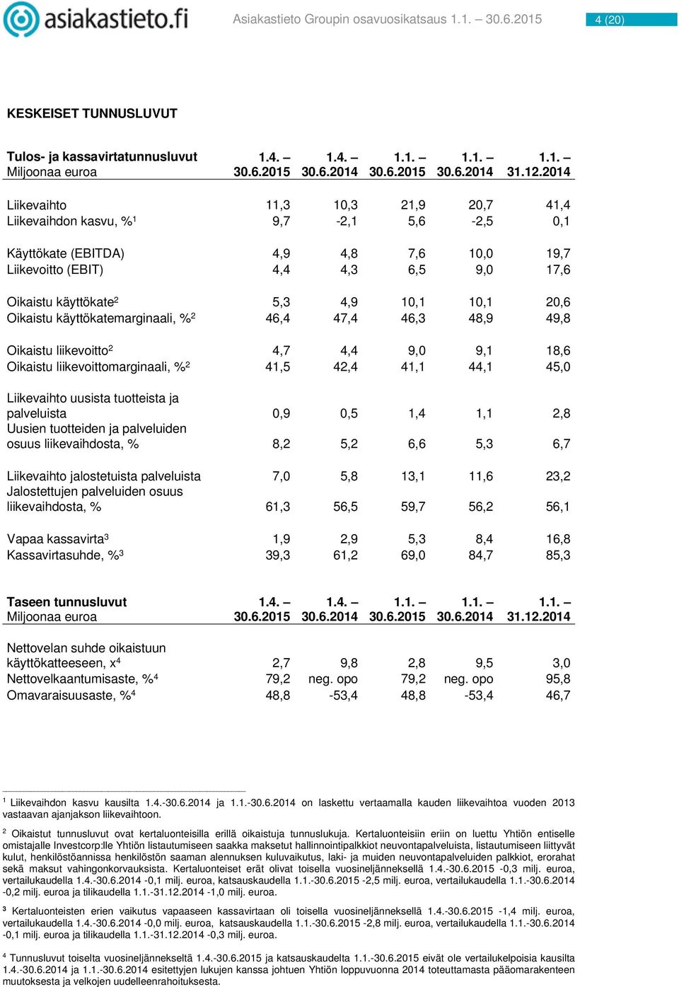 10,1 10,1 20,6 Oikaistu käyttökatemarginaali, % 2 46,4 47,4 46,3 48,9 49,8 Oikaistu liikevoitto 2 4,7 4,4 9,0 9,1 18,6 Oikaistu liikevoittomarginaali, % 2 41,5 42,4 41,1 44,1 45,0 Liikevaihto uusista